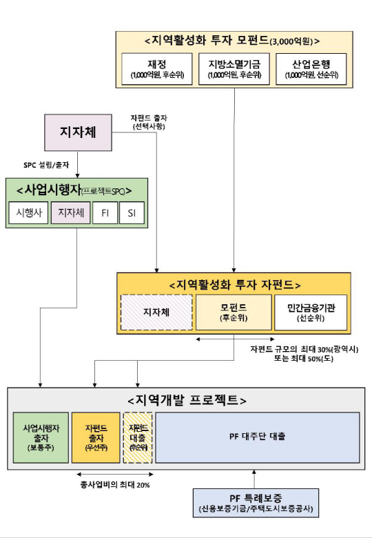 지역활성화 투자 펀드 세부구조안 [기획재정부 제공]